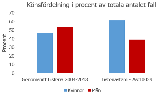 Könsfördelning av antalet fall av listeria
